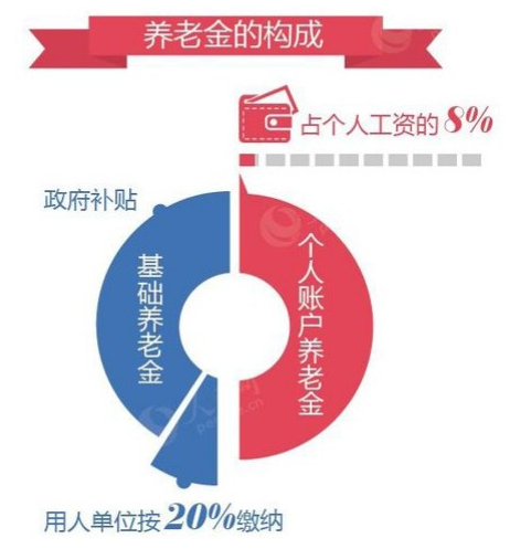 养老金