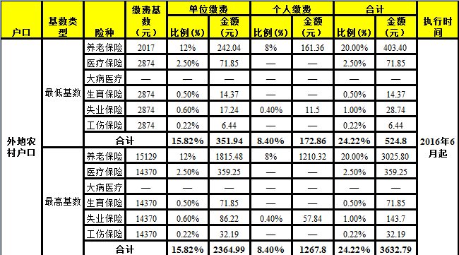 非成都农村户口社保缴费基数